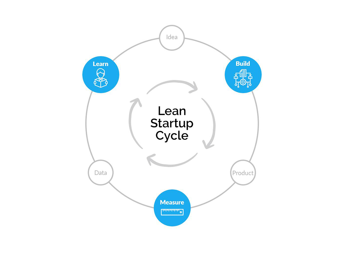 How Can Businesses Benefit From Lean Startup Methodology? - CoffeeMug